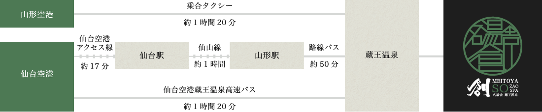 飛行機でお越しのお客様