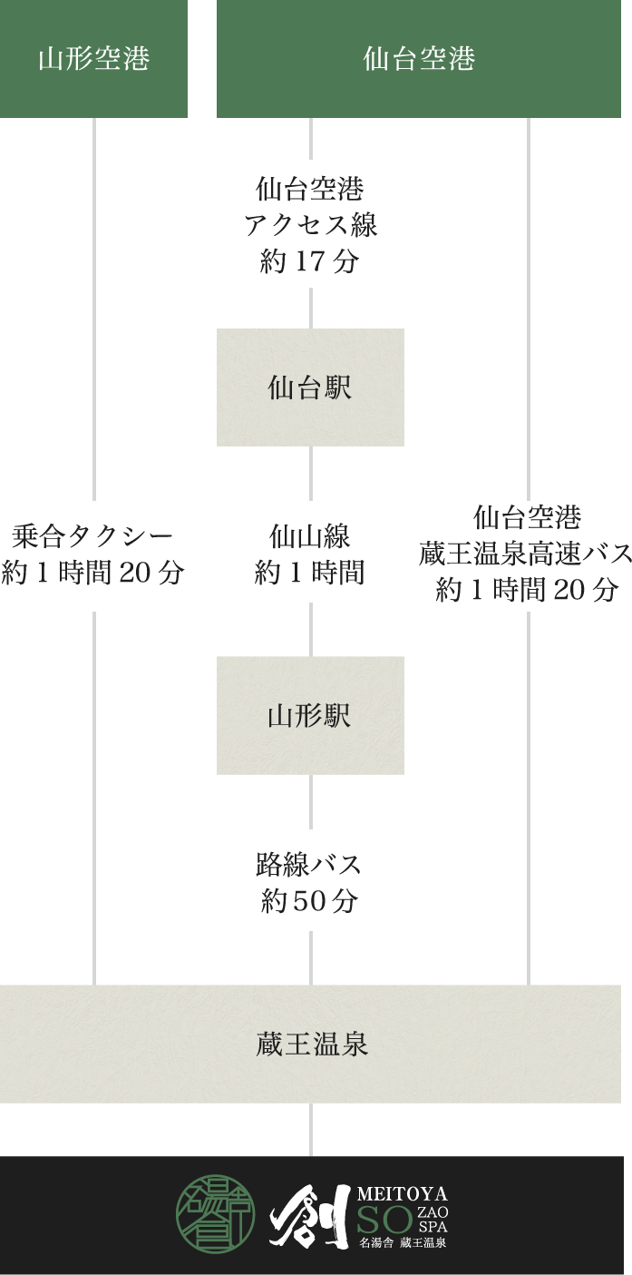 飛行機でお越しのお客様